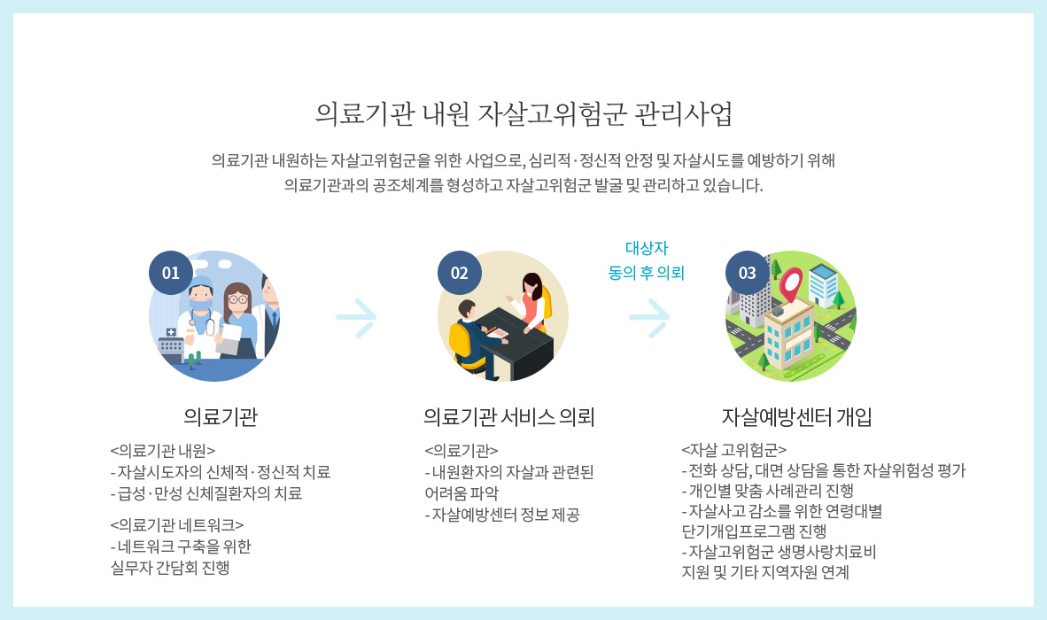 응급의료센터 내원 자살시도자 관리사업