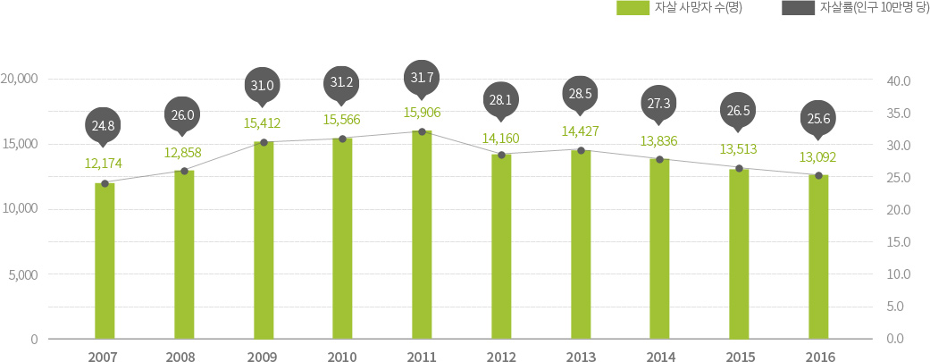 10년간 자살현황