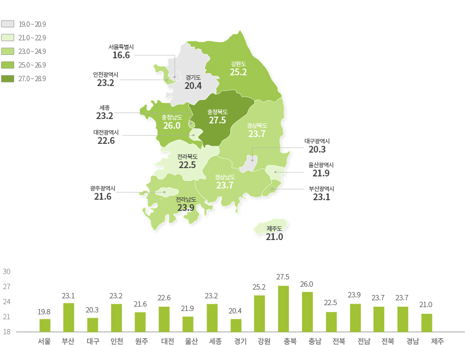 전국(시/도별) 연령표준화자살률(인구 10만 명당)