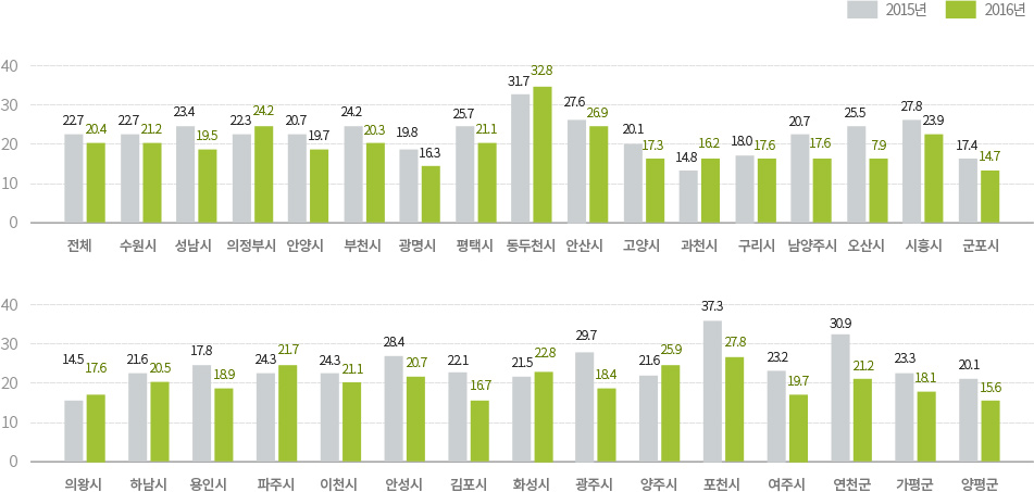 2015년과 2016년 경기도 시군구별 연령표준화자살률 (인구 10만 명당) 비교