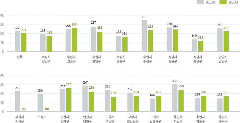 2015년과 2016년 경기도 시군구별 연령표준화자살률 (인구 10만 명당) 비교