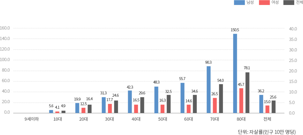 2016년 성별, 연령대별 자살현황
