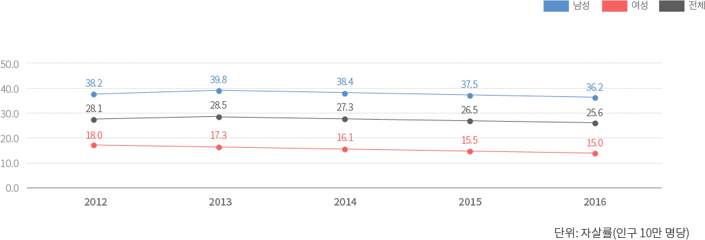 5년간 성별 자살률 추이