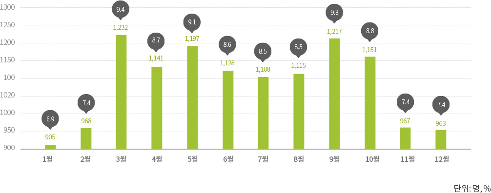2016년 월별 자살현황