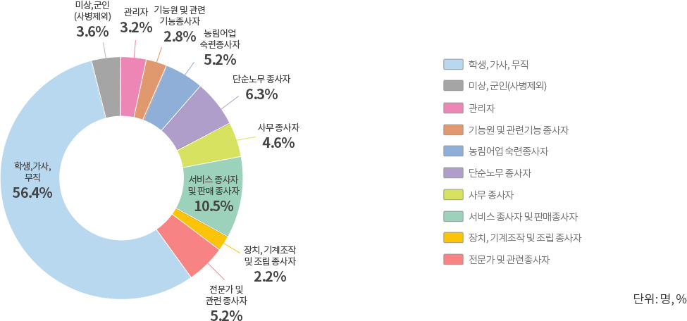 2016년 직업별 자살현황