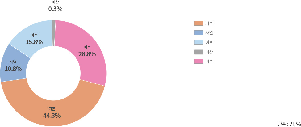 2016년 혼인상태별 자살현황
