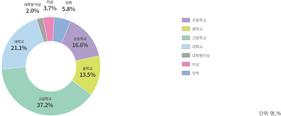 2016년 교육정도별 자살현황