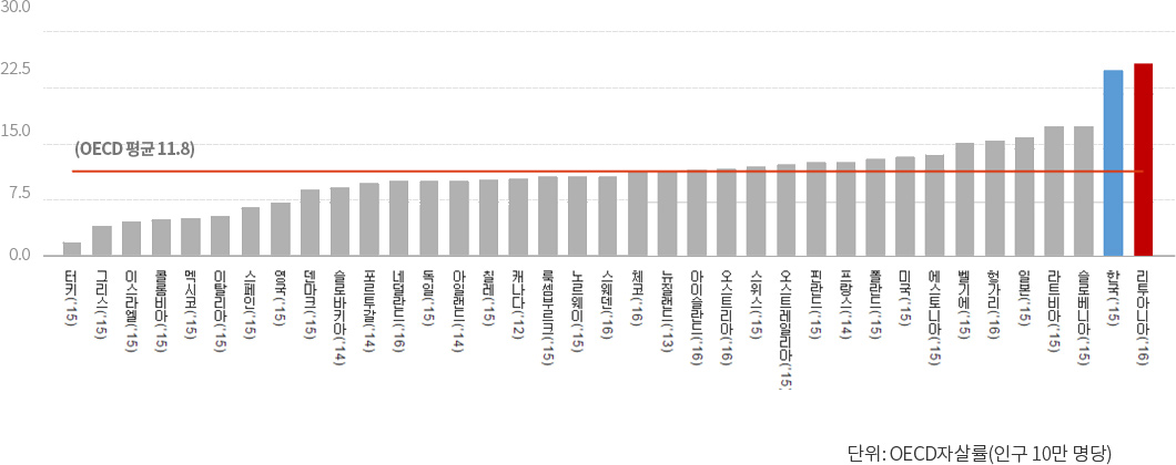 OECD 인구 10만명당 자살률 추이